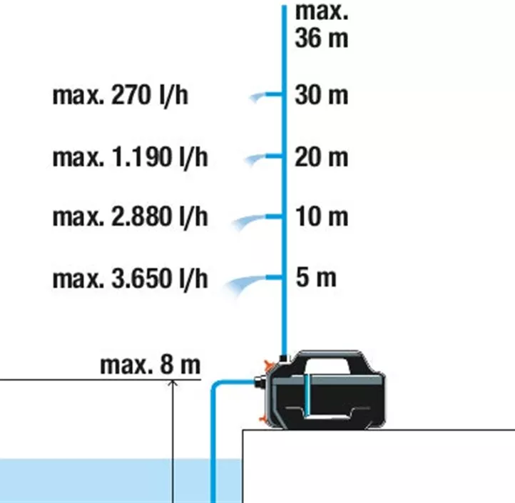Gartenpumpe 4100 Silent