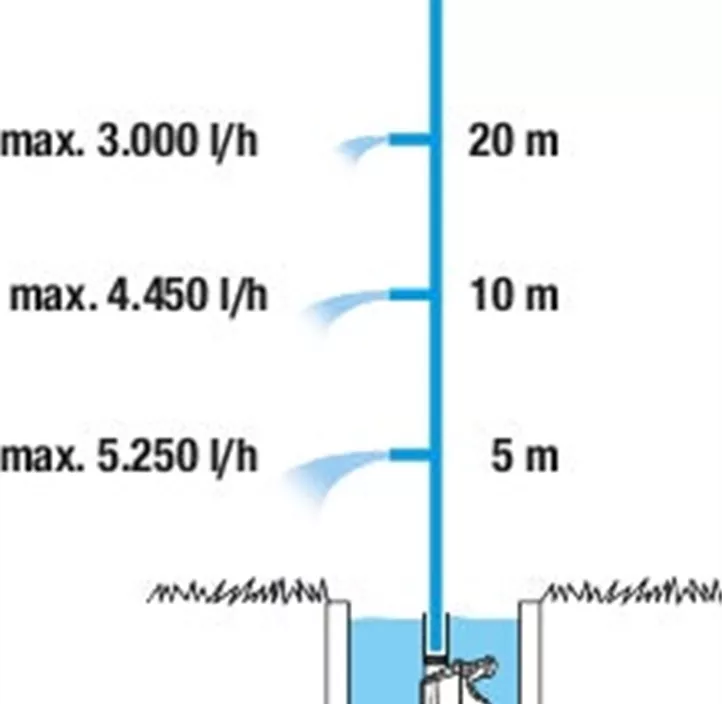 Tauch-Druckpumpe 5900/4 inox automatic